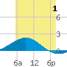 Parker tide chart for Saturday, July 1, 2023