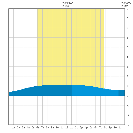 Parker tide chart for Sunday, July 23, 2023