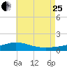 Parker tide chart for Tuesday, July 25, 2023