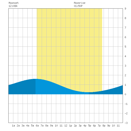 Parker tide chart for Wednesday, July 26, 2023
