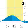 Parker tide chart for Sunday, July 2, 2023