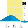 Parker tide chart for Sunday, July 30, 2023