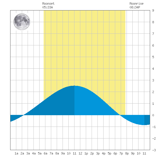 Parker tide chart for Monday, July 3, 2023