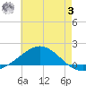 Parker tide chart for Monday, July 3, 2023