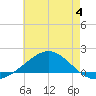 Parker tide chart for Tuesday, July 4, 2023