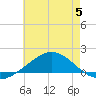 Parker tide chart for Wednesday, July 5, 2023