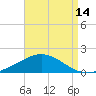 Parker tide chart for Monday, August 14, 2023