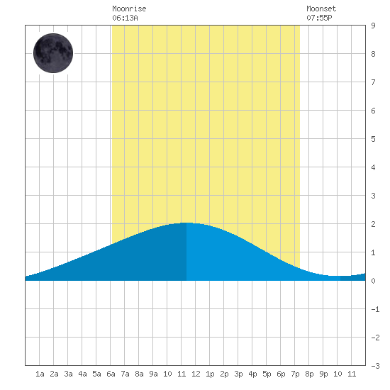 Parker tide chart for Wednesday, August 16, 2023