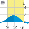 Parker tide chart for Tuesday, August 1, 2023