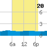 Parker tide chart for Sunday, August 20, 2023