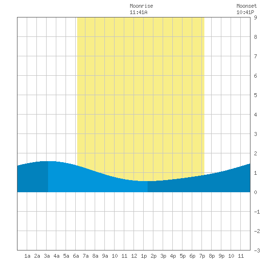 Parker tide chart for Tuesday, August 22, 2023