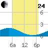 Parker tide chart for Thursday, August 24, 2023