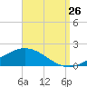 Parker tide chart for Saturday, August 26, 2023
