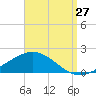Parker tide chart for Sunday, August 27, 2023