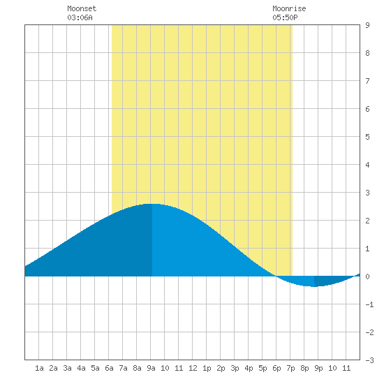 Parker tide chart for Monday, August 28, 2023