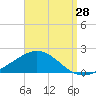 Parker tide chart for Monday, August 28, 2023