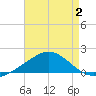 Parker tide chart for Wednesday, August 2, 2023