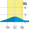 Parker tide chart for Thursday, August 31, 2023