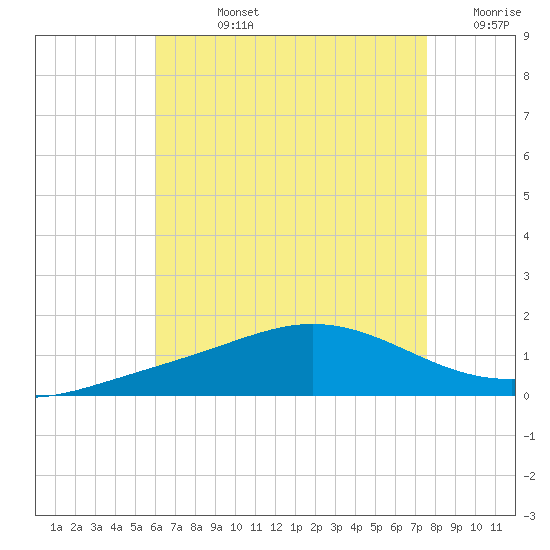 Parker tide chart for Friday, August 4, 2023