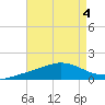Parker tide chart for Friday, August 4, 2023