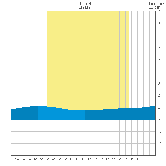Parker tide chart for Sunday, August 6, 2023