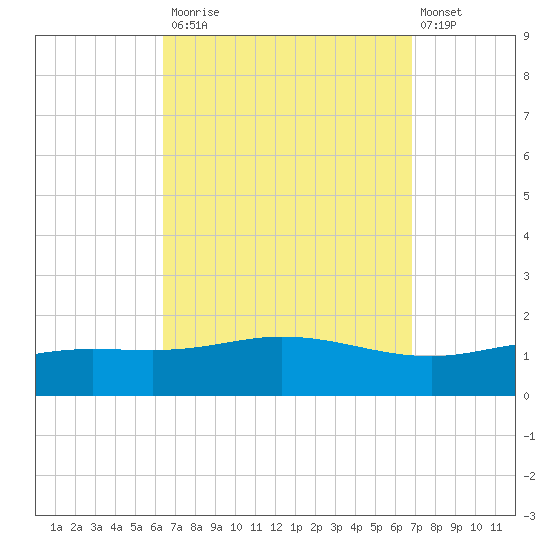 Parker tide chart for Friday, September 15, 2023