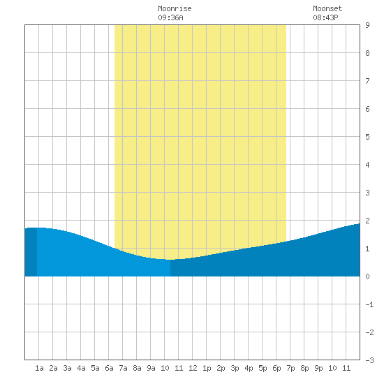 Parker tide chart for Monday, September 18, 2023