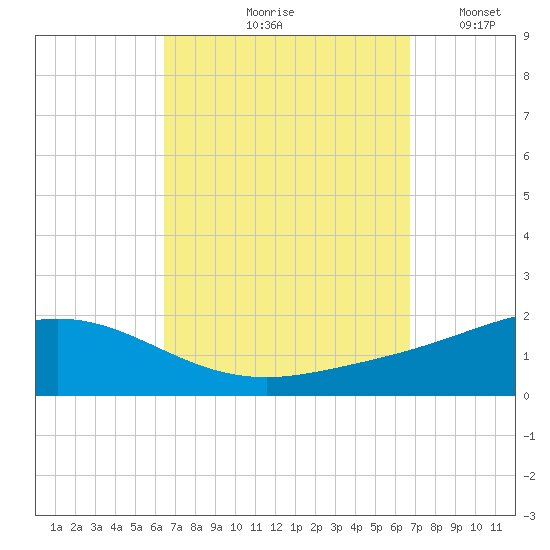 Parker tide chart for Tuesday, September 19, 2023