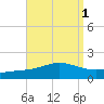 Parker tide chart for Friday, September 1, 2023