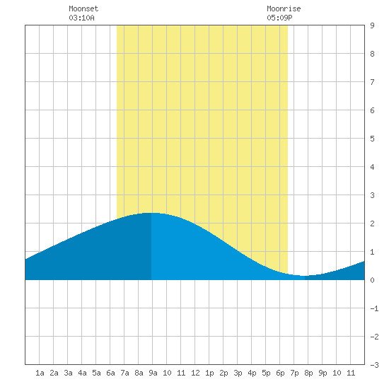 Parker tide chart for Tuesday, September 26, 2023