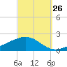 Parker tide chart for Tuesday, September 26, 2023