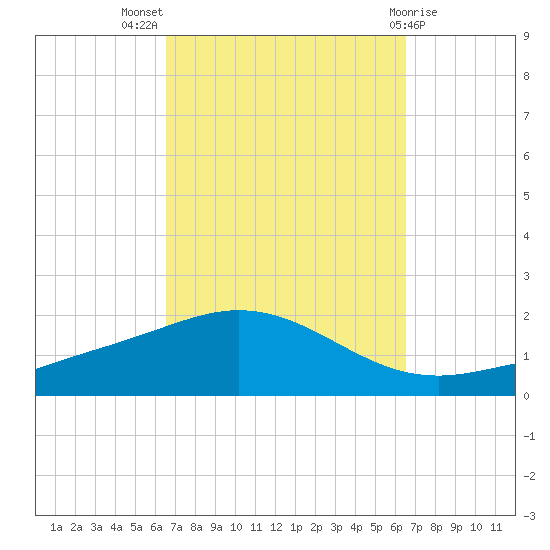 Parker tide chart for Wednesday, September 27, 2023