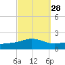 Parker tide chart for Thursday, September 28, 2023