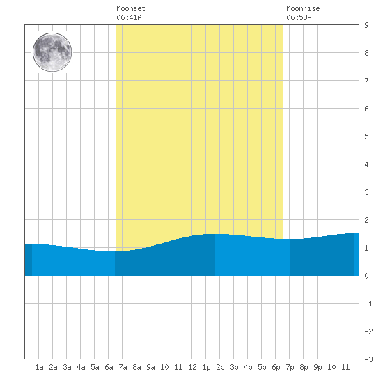 Parker tide chart for Friday, September 29, 2023