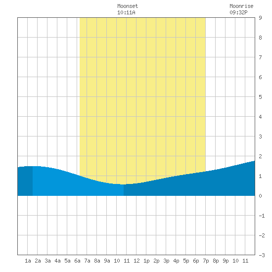 Parker tide chart for Sunday, September 3, 2023