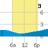 Parker tide chart for Sunday, September 3, 2023