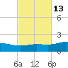 Parker tide chart for Friday, October 13, 2023