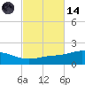 Parker tide chart for Saturday, October 14, 2023
