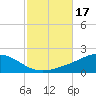 Parker tide chart for Tuesday, October 17, 2023