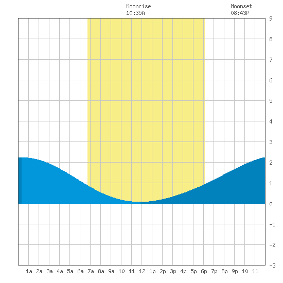 Parker tide chart for Wednesday, October 18, 2023