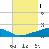 Parker tide chart for Sunday, October 1, 2023