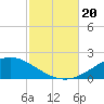 Parker tide chart for Friday, October 20, 2023