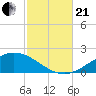 Parker tide chart for Saturday, October 21, 2023