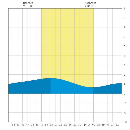 Parker tide chart for Wednesday, October 25, 2023