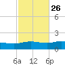Parker tide chart for Thursday, October 26, 2023