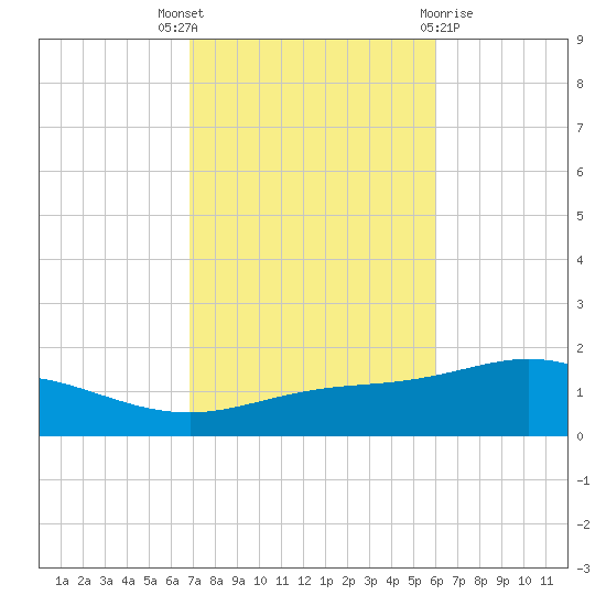 Parker tide chart for Friday, October 27, 2023