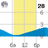 Parker tide chart for Saturday, October 28, 2023