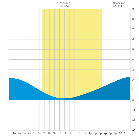 Parker tide chart for Monday, October 2, 2023