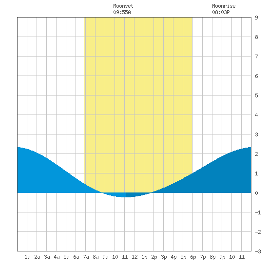Parker tide chart for Tuesday, October 31, 2023