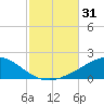 Parker tide chart for Tuesday, October 31, 2023
